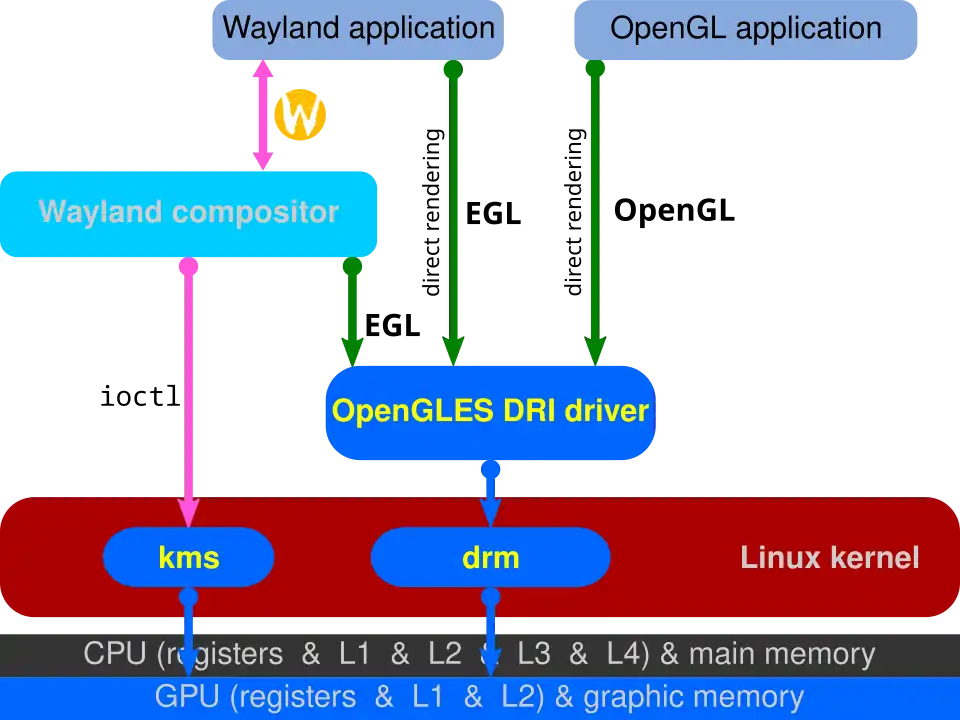 In Linux-Kernel 3.12 wurden render nodes eingeführt und der KMS wurde abgespalten. Wayland implementiert direct rendering über EGL.