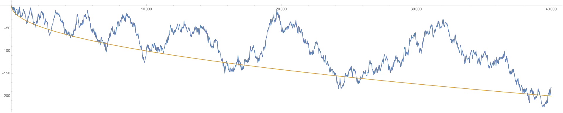 Die Funktion '"`UNIQ--postMath-000000D0-QINU`"' bis x = 40&nbsp;000 zusammen mit '"`UNIQ--postMath-000000D1-QINU`"' (orange). Etwa zwischen 18&nbsp;000 und 20&nbsp;000 gibt es ein gehäuftes Auftreten von Zahlen mit einer geraden Anzahl an Primfaktoren, das sich aber mit den üblichen Schwankungen eines Zufallsprozesses rechtfertigen lässt.
