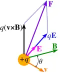Lorentzkraft&nbsp;'"`UNIQ--postMath-00000005-QINU`"' auf eine in einem elektrischen Feld&nbsp;'"`UNIQ--postMath-00000006-QINU`"' und einem magnetischen Feld&nbsp;'"`UNIQ--postMath-00000007-QINU`"' mit der Geschwindigkeit&nbsp;'"`UNIQ--postMath-00000008-QINU`"' bewegte Ladung&nbsp;'"`UNIQ--postMath-00000009-QINU`"'