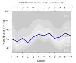 Diagramm