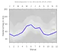 Niederschlagsdiagramm für Mitteleschenbach (blaue Kurve) vor den Mittelwerten (Quantilen) für Deutschland (grau)