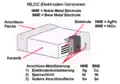 MLCC-Kondensatoren: Elektrodenaufbau und Anschlussflächen der Metallisierung
