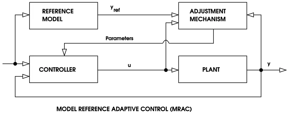 MRAC (Model Reference Adaptive Control)