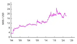 1 US-Dollar in Mexikanische Peso ab 1994