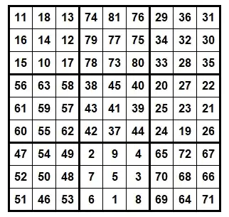 Neunreihiges magisches Quadrat mit neun dreireihigen magischen Unterquadraten