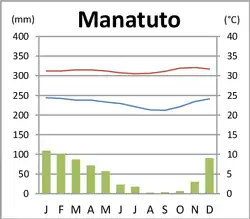 Klimadiagramm von Manatuto[8]