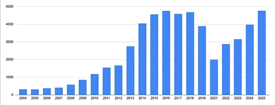 Anzahl der Wettbewerber Abschluss des Kurses von 2004 bis 2025.