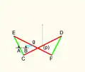 Abmessungen: AB = Bg = 2 AC = AE = 3 CD = EF = 12 EC = FD = 6 Cp = pD = 6 Eg = 6