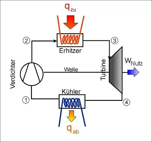 Mechanische Umsetzung des geschlossenen Joule-Prozess