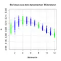 Merkmale einer Menge von Schweißungen ge­bildet aus dem dy­na­mi­schen Widerstand durch Bildung von Mittel­werten über ein Zeit­fenster des Signal­verlaufes. Genutzt werden nur die grün dar­ge­stellten Merk­male, die die Signal­form ge­nügend genau abbilden.