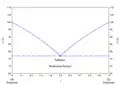 Phasendiagramm von Methadon Base