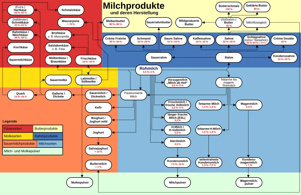 Milchsorten und -produkte