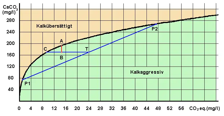 Diagramm Mischungskorrosion nach Bögli 1963