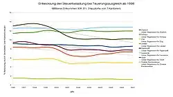 Mittleres Einkommen – Steuerwettbewerb der Gemeinden und Kantone 1997–2007
