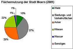 Flächennutzung