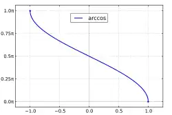 Arccos