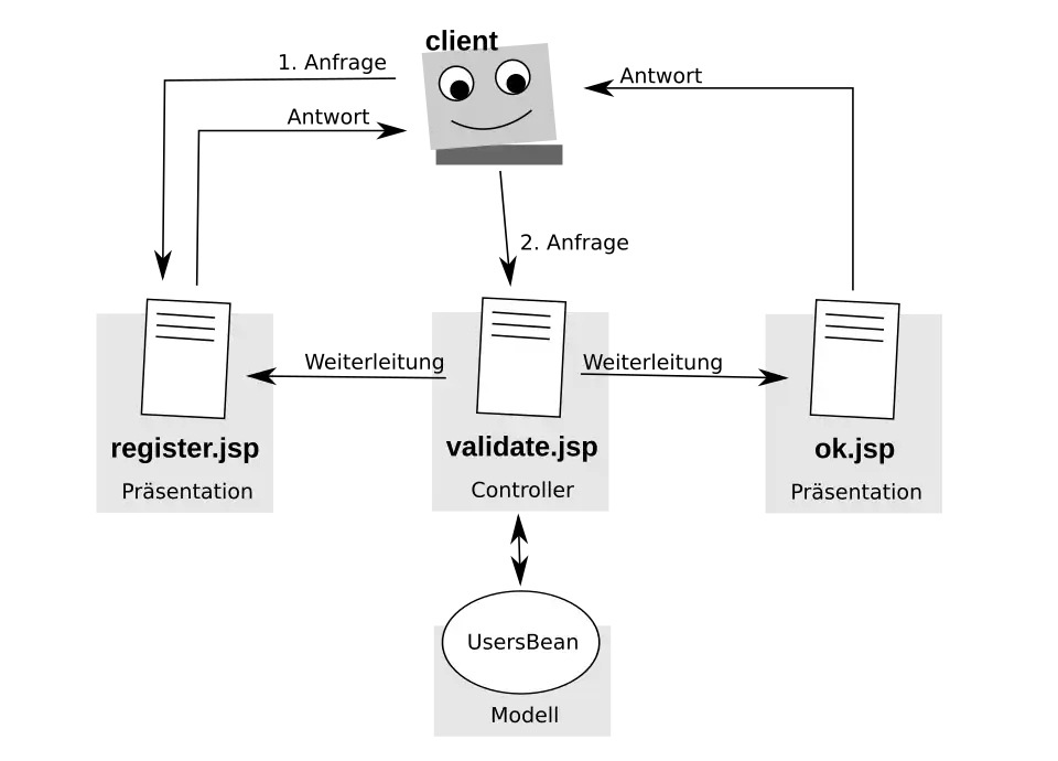 MVC-Modell für eine einfache Web-Registrierung