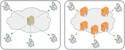 Links zu sehen ein Server, von dem aus Inhalte an mehrere Clients verteilt werden. Rechts die Verteilung der Inhalte über mehrere Server, d. h. das CDN