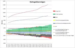 Nettogeldvermögen
