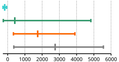 Normalsiedetemperaturen in °C von Edelgasen, Nichtmetallen, Halbmetallen und Metallen (von oben nach unten) – Minimum, Durchschnitt, Maximum