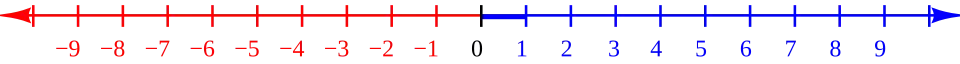 Die Zahlenlinie