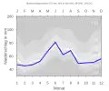 Niederschlagsdiagramm für Ohrenbach (blaue Kurve) vor den Mittelwerten (Quantilen) für Deutschland (grau)