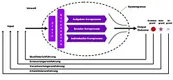 Darstellung des OSTO-Systemmodells in der Prozessvariante