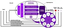 Darstellung des OSTO-Systemmodells in der Strukturvariante