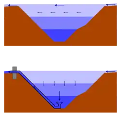 Schematisierte Schnittdarstellung (Aufriss) eines Sees, einmal ohne (obere Darstellung) und einmal mit (unten) Olszewski-Rohr, um das Funktionsprinzip des Olszewski-Rohrs zu veranschaulichen: Das obere Bild zeigt anhand der schematisiert skizzierten Wasserströmungen, dass die Hauptströmung vom Zufluss zum Abfluss führt, nur wenig Durchmischung mit den tieferen Wasserschichten stattfindet und somit hauptsächlich oberflächennahes Wasser aus dem See abfließt. Das untere Bild zeigt denselben See, allerdings mit einer Sperre beim Abfluss und einem installierten Olszewski-Rohr, dessen oberes Ende durch die Sperre hindurch in den Abfluss reicht und dessen unteres Ende sich am tiefsten Punkt des Sees befindet. Die skizzierten Wasserströmungen veranschaulichen, dass das zufließende Wasser nun gezwungen ist, in tiefere Wasserschichten vorzudringen und dadurch Tiefenwasser in das untere Ende des Olszewski-Rohrs befördert wird. Dieses Tiefenwasser wird durch das Olszewski-Rohr hindurch in den Abfluss geleitet.