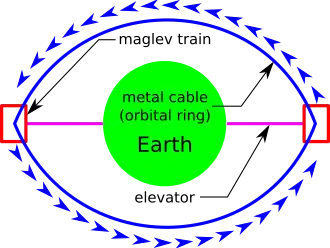 Vorgeschlagener Plan für einen orbitalen Ring