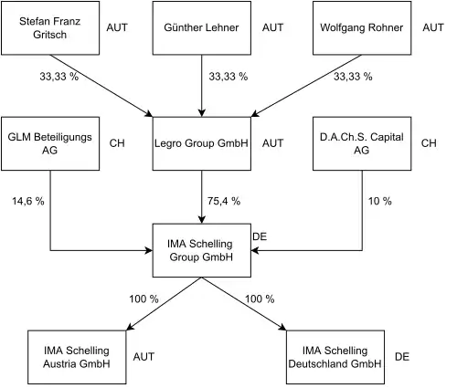 Organigramm der IMA Schelling Group