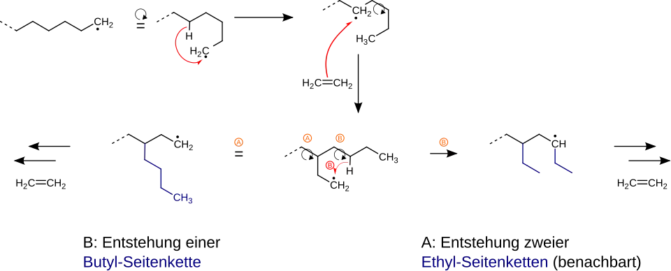 Mechanism for the emergence of side chains during synthesis of polyethylene (PE-LD).