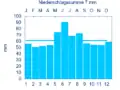 Diagramm Niederschlagsmittelwerte Petersaurach für den Zeitraum von 1961 bis 1990