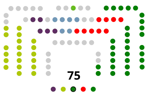 Zusammensetzung des Baskischen Parlaments