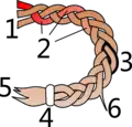 Die Teile eines geflochtenen Zopfes: 1.&nbsp;Ansatz, 2.&nbsp;Strang/Strähne, 3.&nbsp;Glied, 4.&nbsp;Gummi, 5.&nbsp;Quaste, 6.&nbsp;lose fliegendes Haar[76]
