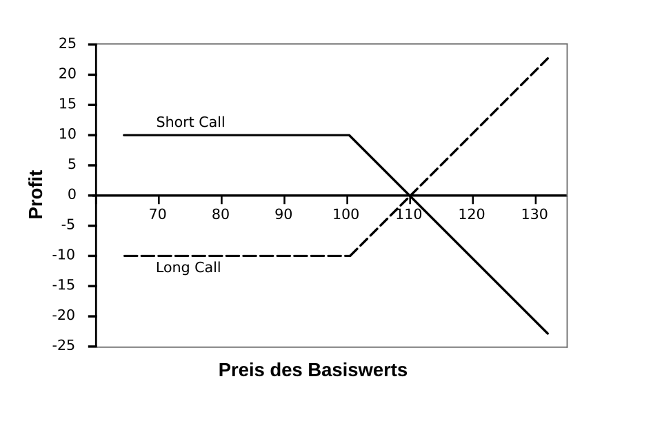 Auszahlungsstruktur einer Call Option abhängig vom Preis des Basiswertes am Laufzeitende