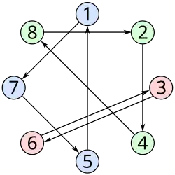 Graphen der Permutationen '"`UNIQ--postMath-00000001-QINU`"' und '"`UNIQ--postMath-00000002-QINU`"'