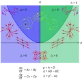 Qualitatives Verhalten nahe der Fixpunkte in zwei Dimensionen in Abhängigkeit von Spur p und Determinante q