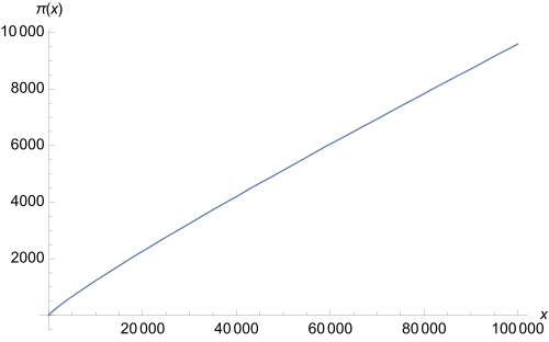 Auf sehr großer Skala wirkt die Kurve der Zählfunktion zunehmend glatt. Die Schwankungen um die absolut glatte Kurve von Li(x) werden relativ betrachtet kleiner, siehe nächstes Bild.