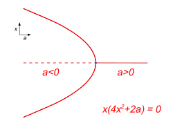 Spezialfall einer Cusp-Katastrophe („Pitchfork-Bifurkation“) bei a = 0 in der Schnittfläche b = 0