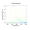 Strahlungsdichten über der Wellenlänge für ausgewählte Temperaturen nach dem Planckschen Strahlungsgesetz