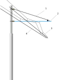 Tragseil­nachgespannte Fahrleitung: 1 = Ausleger-Halterung 2 = Ausleger 3 = Tragseile 4 = rechter Fahrdraht