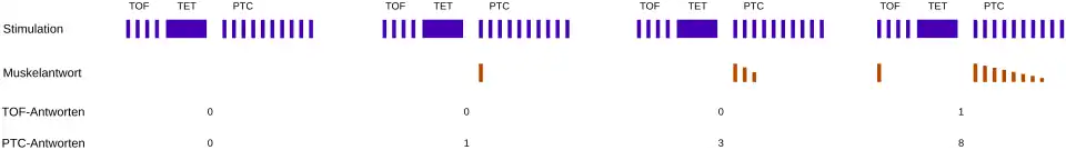 Post tetanic count