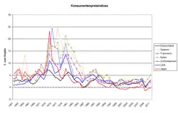 Inflationsraten in der Triade