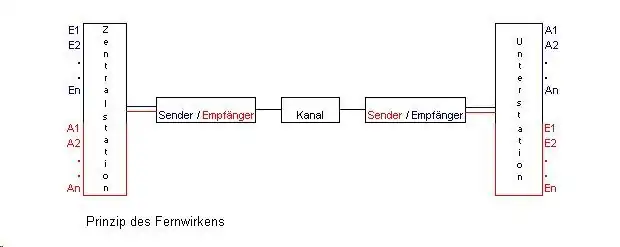 Prinzip Fernwirken