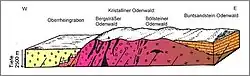 Geologisches Profil des Odenwaldes (Geo-Naturpark)[18]