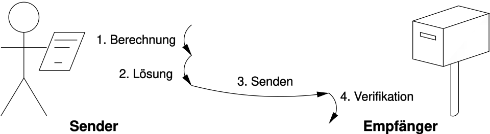 Ablauf der Arbeitsbeweis-Variante Lösung-Verifikation (Proof-of-Work)