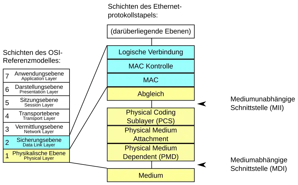 Protokollstapel Ethernet