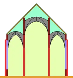 Pseudobasilika, Mittelschiffsgewölbe oberhalb der Seitenschiffsgewölbe, aber keine Obergaden