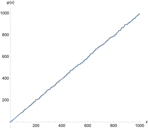 Auf höherer Skala, wie etwa '"`UNIQ--postMath-00000097-QINU`"', wird die Ähnlichkeit zur Winkelhalbierenden immer deutlicher